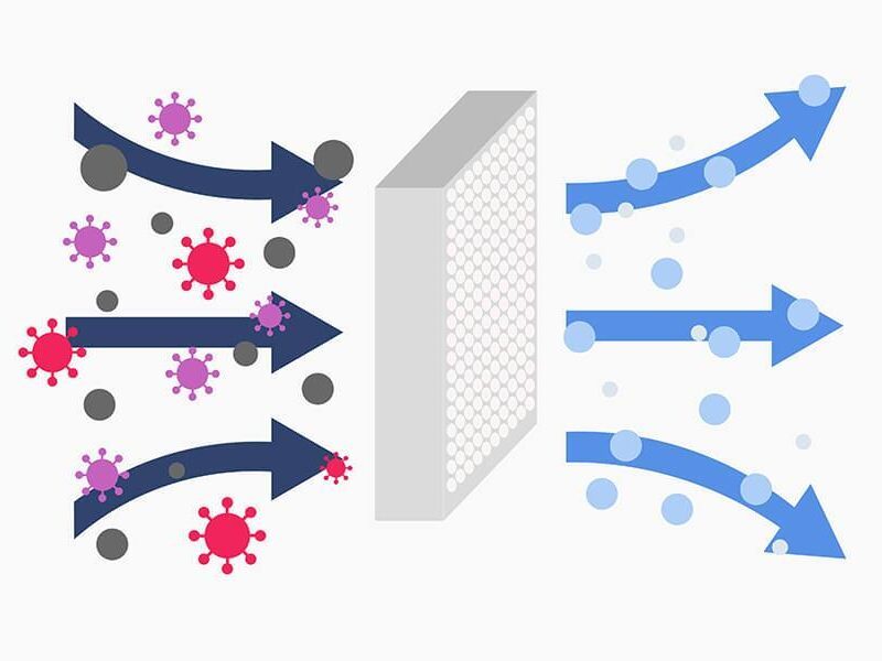 Diagram showing a filter blocking viruses and particles, with clean air arrows emerging on the other side.